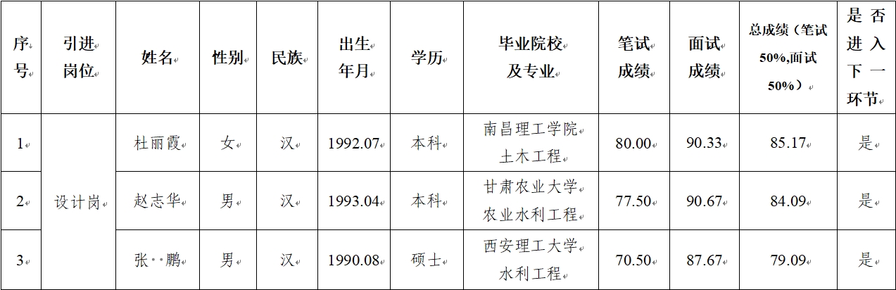 平?jīng)鍪谢A(chǔ)產(chǎn)業(yè)投資集團(tuán)有限公司 2024年公開(kāi)招聘特殊人才筆試、面試成績(jī)公示(圖1)